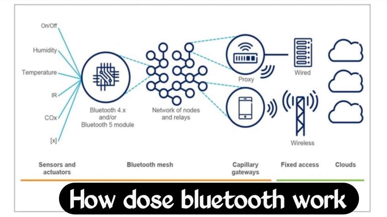 How does Bluetooth work? How does sound travel from your phone to your earbuds