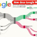 How does Google make money? From Search to YouTube and Google Cloud