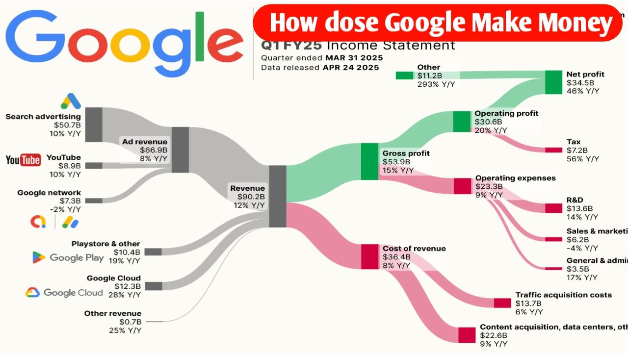 How does Google make money? From Search to YouTube and Google Cloud