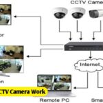 How does a CCTV camera work? The full story of the journey from camera to mobile
