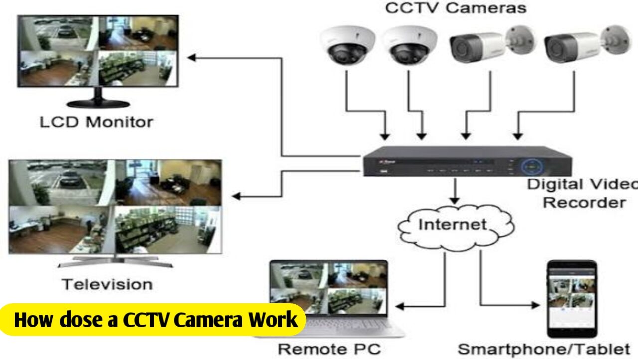 How does a CCTV camera work? The full story of the journey from camera to mobile
