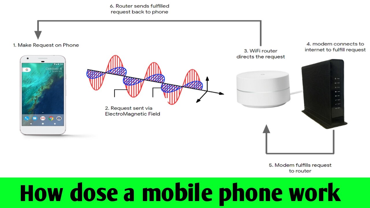 How does a mobile phone work? Understand the technology inside it